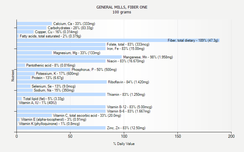 GENERAL MILLS FIBER ONE Nutrition