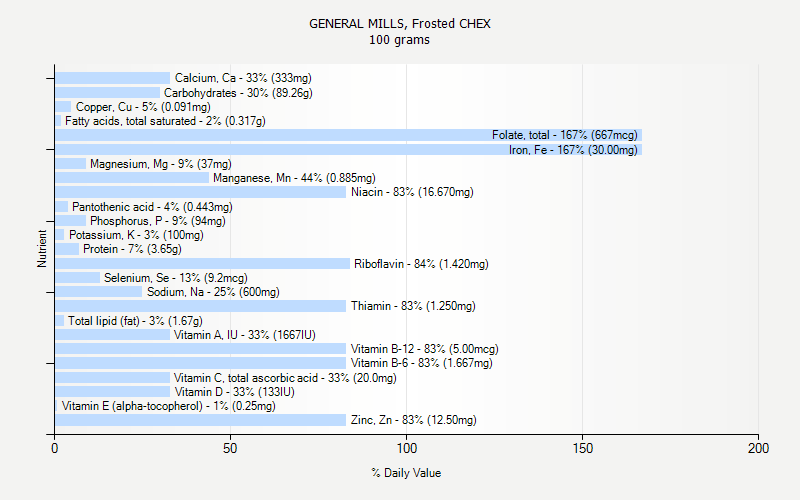 % Daily Value for GENERAL MILLS, Frosted CHEX 100 grams 
