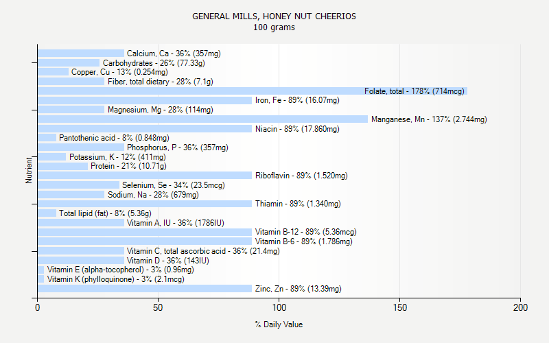 % Daily Value for GENERAL MILLS, HONEY NUT CHEERIOS 100 grams 