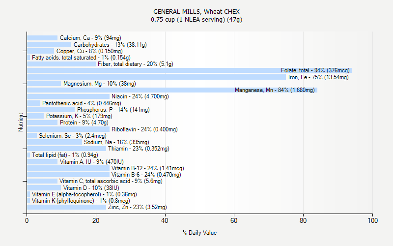 GENERAL MILLS Wheat CHEX Nutrition