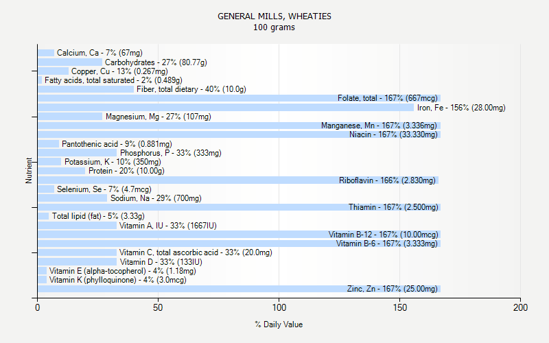 % Daily Value for GENERAL MILLS, WHEATIES 100 grams 