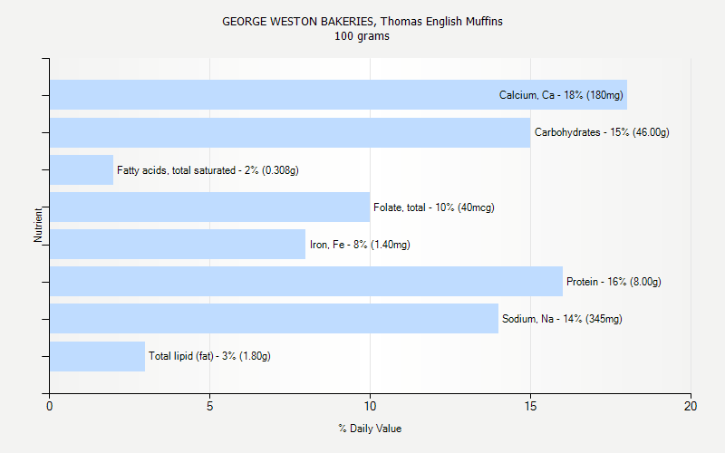 % Daily Value for GEORGE WESTON BAKERIES, Thomas English Muffins 100 grams 
