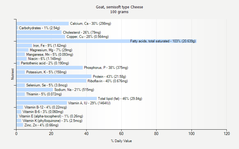 % Daily Value for Goat, semisoft type Cheese 100 grams 