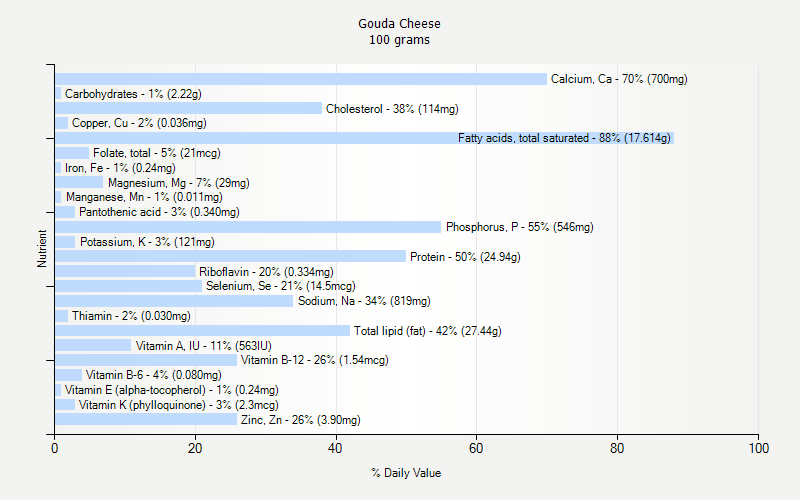 Gouda Cheese Nutrition