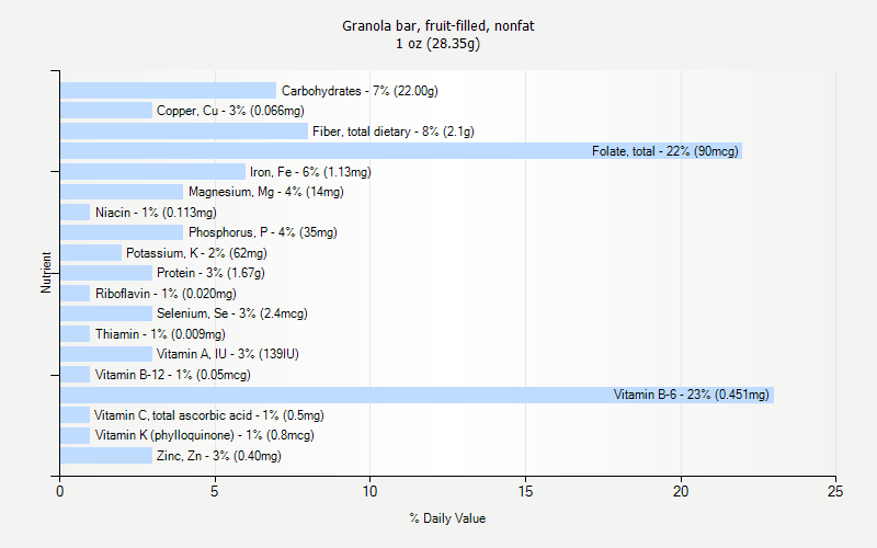 % Daily Value for Granola bar, fruit-filled, nonfat 1 oz (28.35g)