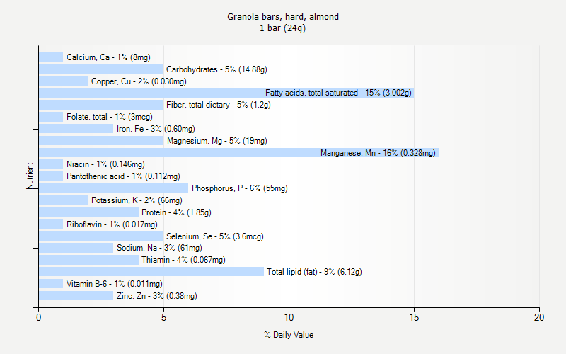 % Daily Value for Granola bars, hard, almond 1 bar (24g)