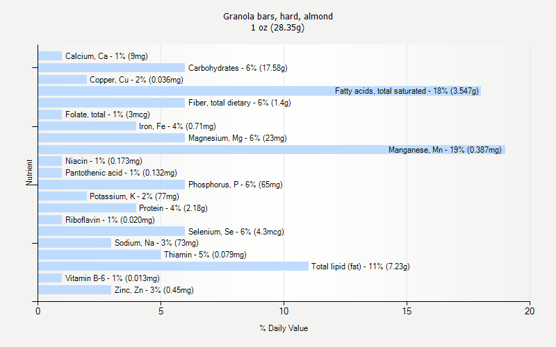 % Daily Value for Granola bars, hard, almond 1 oz (28.35g)
