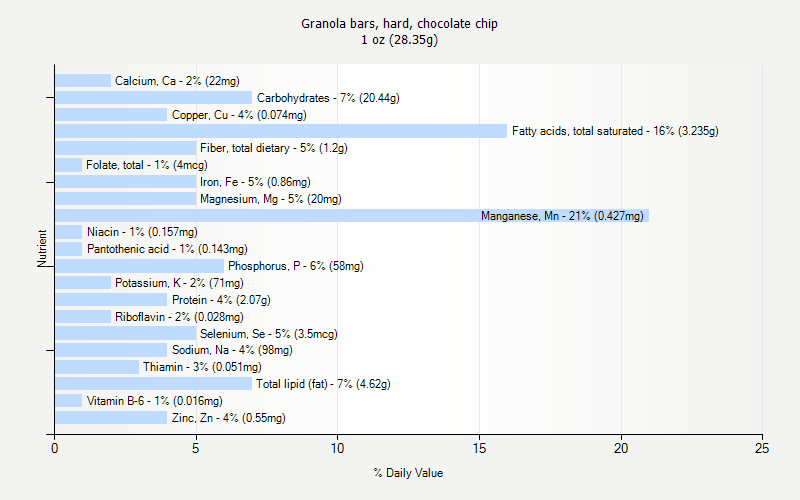 % Daily Value for Granola bars, hard, chocolate chip 1 oz (28.35g)