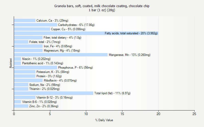 % Daily Value for Granola bars, soft, coated, milk chocolate coating, chocolate chip 1 bar (1 oz) (28g)