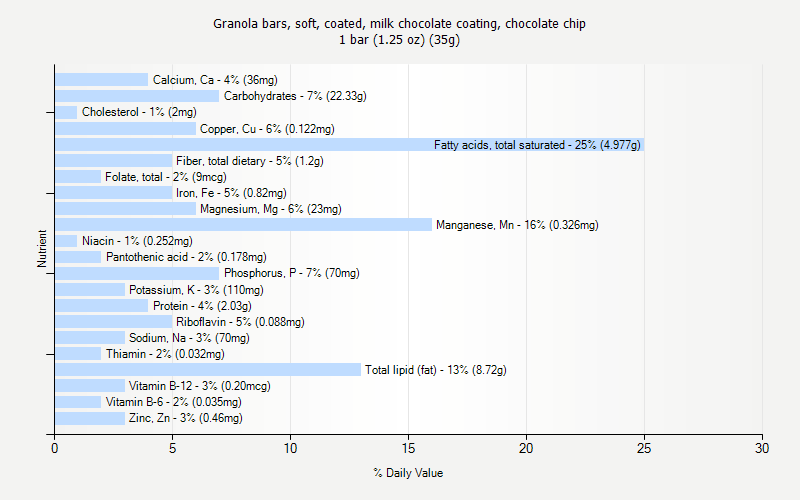 % Daily Value for Granola bars, soft, coated, milk chocolate coating, chocolate chip 1 bar (1.25 oz) (35g)