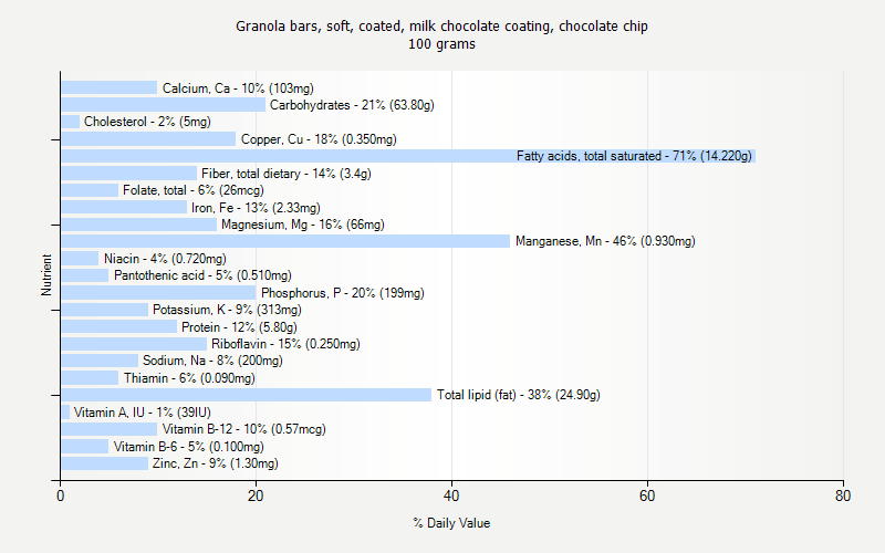 % Daily Value for Granola bars, soft, coated, milk chocolate coating, chocolate chip 100 grams 