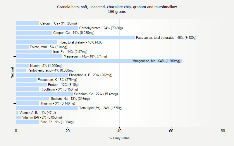 % Daily Value for Granola bars, soft, uncoated, chocolate chip, graham and marshmallow 100 grams 