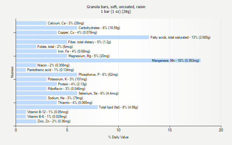 % Daily Value for Granola bars, soft, uncoated, raisin 1 bar (1 oz) (28g)