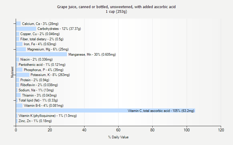 % Daily Value for Grape juice, canned or bottled, unsweetened, with added ascorbic acid 1 cup (253g)