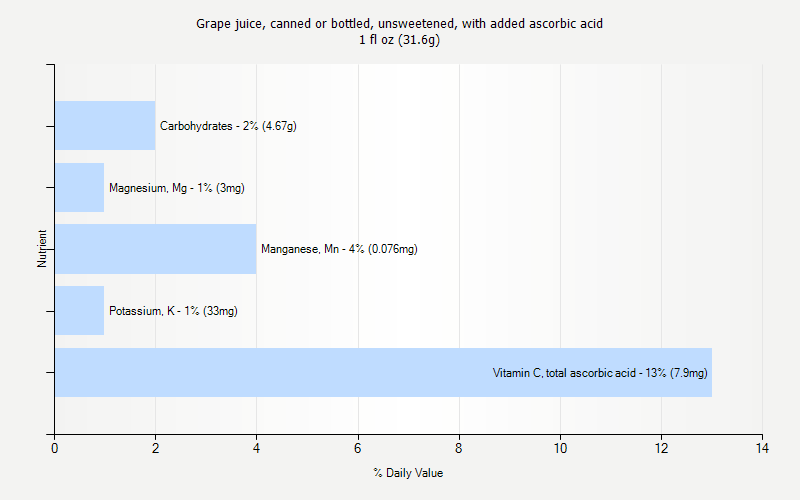 % Daily Value for Grape juice, canned or bottled, unsweetened, with added ascorbic acid 1 fl oz (31.6g)