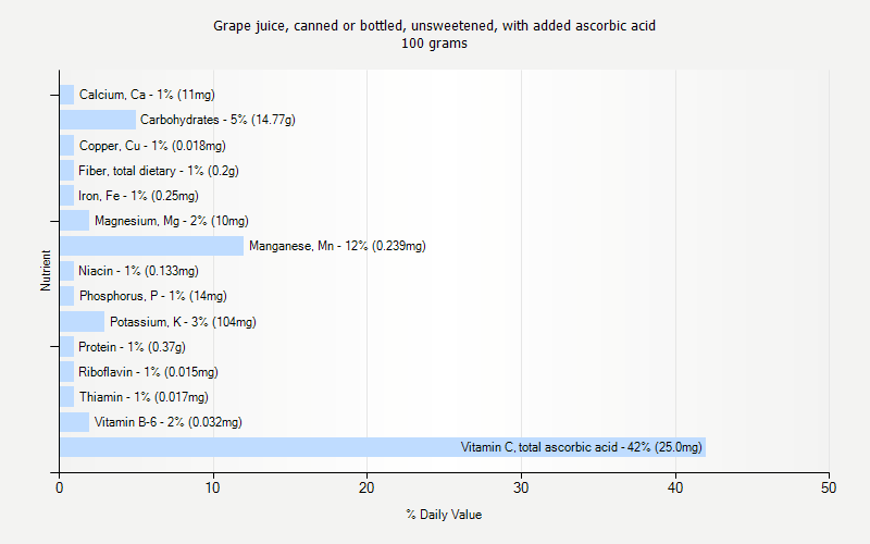 % Daily Value for Grape juice, canned or bottled, unsweetened, with added ascorbic acid 100 grams 