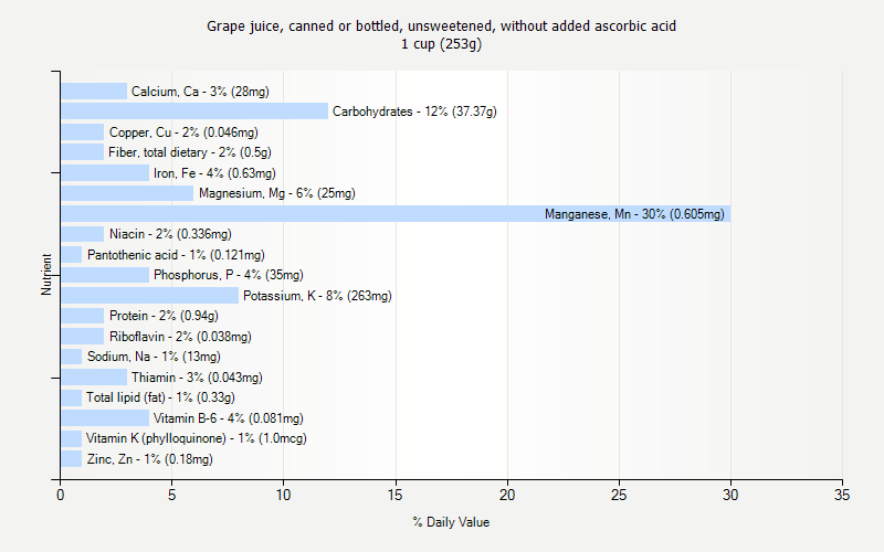 % Daily Value for Grape juice, canned or bottled, unsweetened, without added ascorbic acid 1 cup (253g)