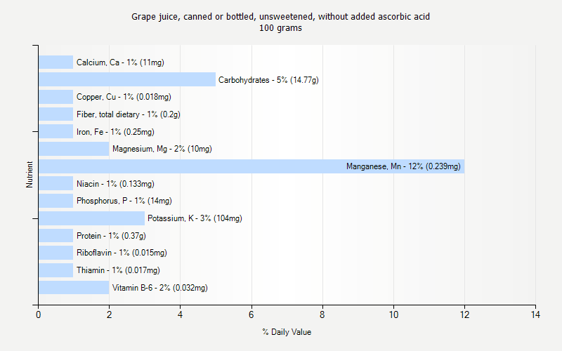 % Daily Value for Grape juice, canned or bottled, unsweetened, without added ascorbic acid 100 grams 