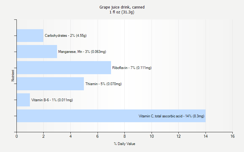 % Daily Value for Grape juice drink, canned 1 fl oz (31.3g)