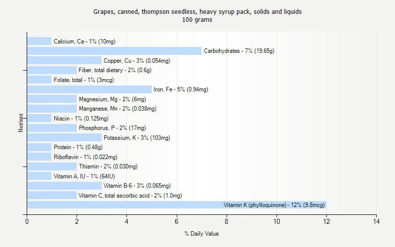 % Daily Value for Grapes, canned, thompson seedless, heavy syrup pack, solids and liquids 100 grams 