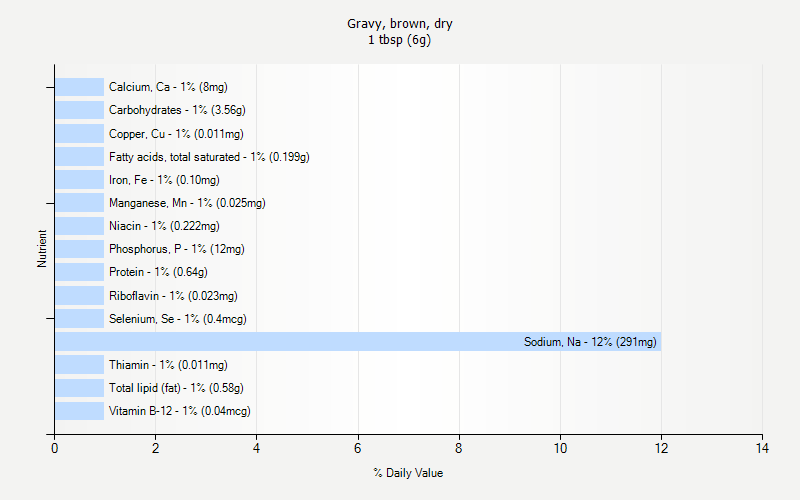 % Daily Value for Gravy, brown, dry 1 tbsp (6g)