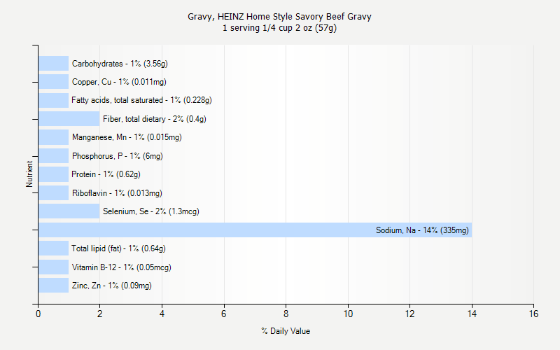 % Daily Value for Gravy, HEINZ Home Style Savory Beef Gravy 1 serving 1/4 cup 2 oz (57g)