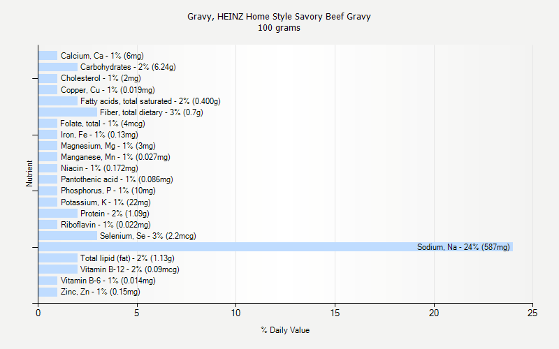 % Daily Value for Gravy, HEINZ Home Style Savory Beef Gravy 100 grams 