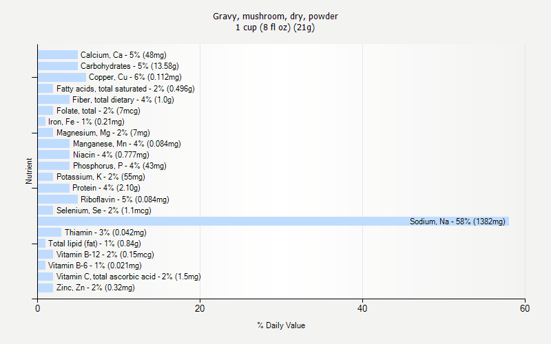 % Daily Value for Gravy, mushroom, dry, powder 1 cup (8 fl oz) (21g)