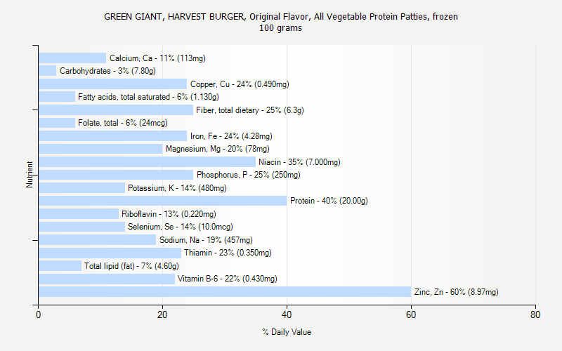 % Daily Value for GREEN GIANT, HARVEST BURGER, Original Flavor, All Vegetable Protein Patties, frozen 100 grams 