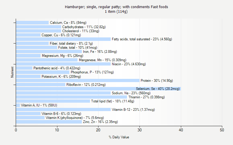 % Daily Value for Hamburger; single, regular patty; with condiments Fast foods 1 item (114g)