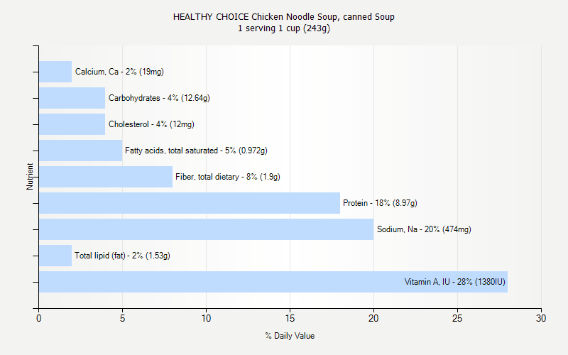 % Daily Value for HEALTHY CHOICE Chicken Noodle Soup, canned Soup 1 serving 1 cup (243g)