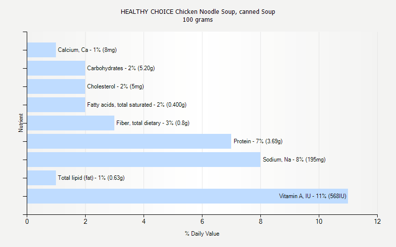 % Daily Value for HEALTHY CHOICE Chicken Noodle Soup, canned Soup 100 grams 