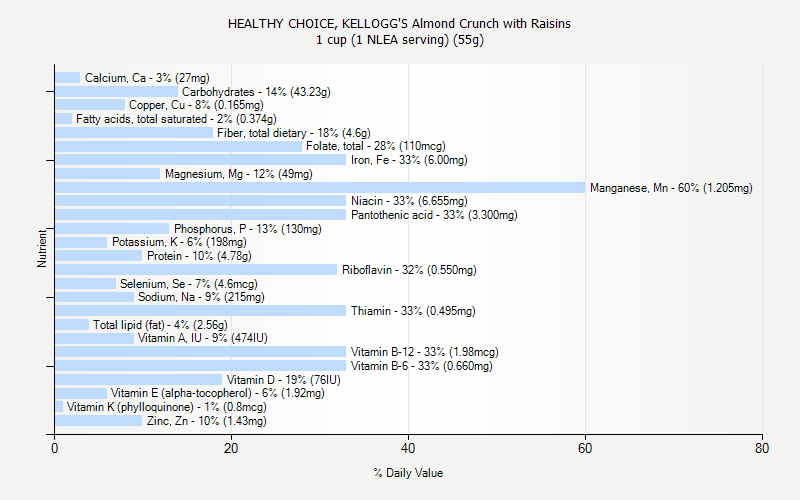 % Daily Value for HEALTHY CHOICE, KELLOGG'S Almond Crunch with Raisins 1 cup (1 NLEA serving) (55g)