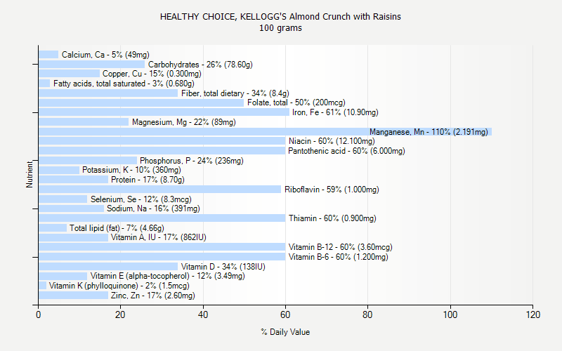 % Daily Value for HEALTHY CHOICE, KELLOGG'S Almond Crunch with Raisins 100 grams 