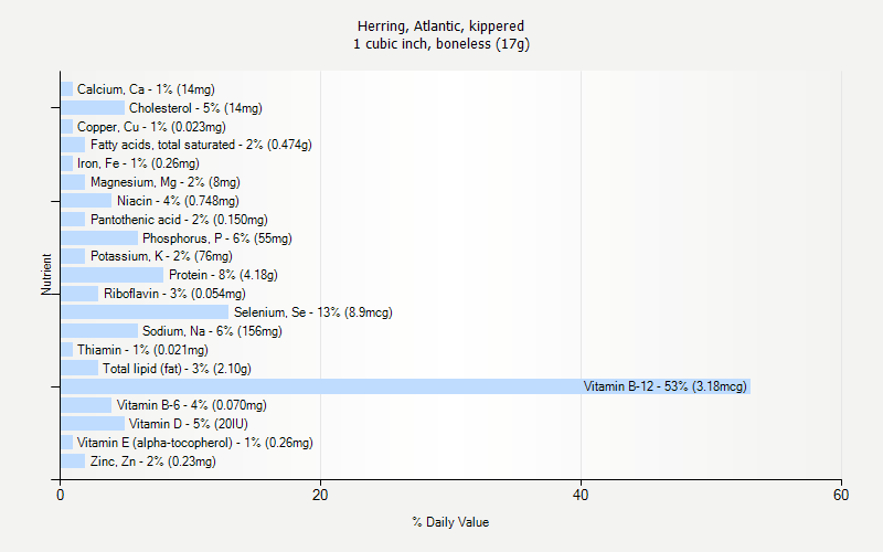% Daily Value for Herring, Atlantic, kippered 1 cubic inch, boneless (17g)