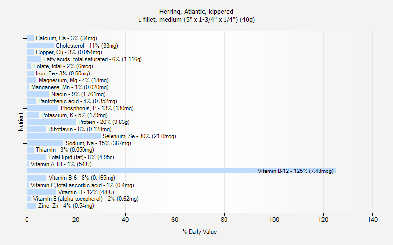 % Daily Value for Herring, Atlantic, kippered 1 fillet, medium (5" x 1-3/4" x 1/4") (40g)