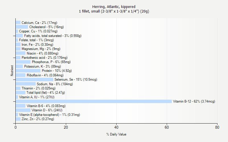 % Daily Value for Herring, Atlantic, kippered 1 fillet, small (2-3/8" x 1-3/8" x 1/4") (20g)