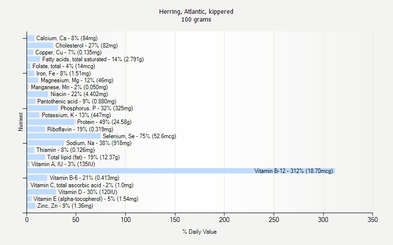 % Daily Value for Herring, Atlantic, kippered 100 grams 