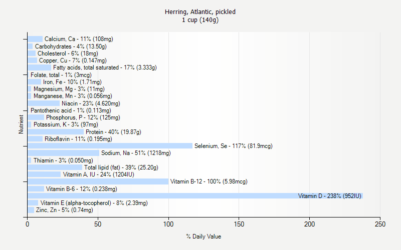 % Daily Value for Herring, Atlantic, pickled 1 cup (140g)