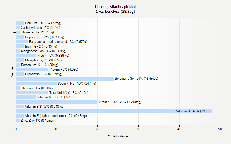 % Daily Value for Herring, Atlantic, pickled 1 oz, boneless (28.35g)