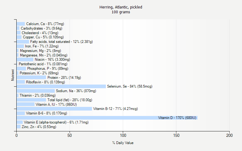 % Daily Value for Herring, Atlantic, pickled 100 grams 