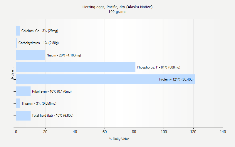 % Daily Value for Herring eggs, Pacific, dry (Alaska Native) 100 grams 