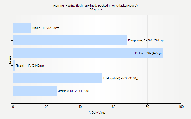 % Daily Value for Herring, Pacific, flesh, air-dried, packed in oil (Alaska Native) 100 grams 