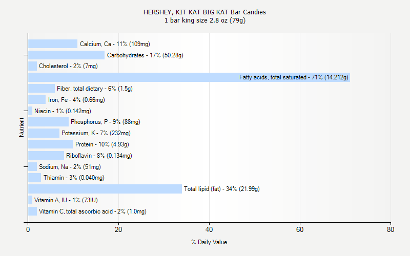 % Daily Value for HERSHEY, KIT KAT BIG KAT Bar Candies 1 bar king size 2.8 oz (79g)