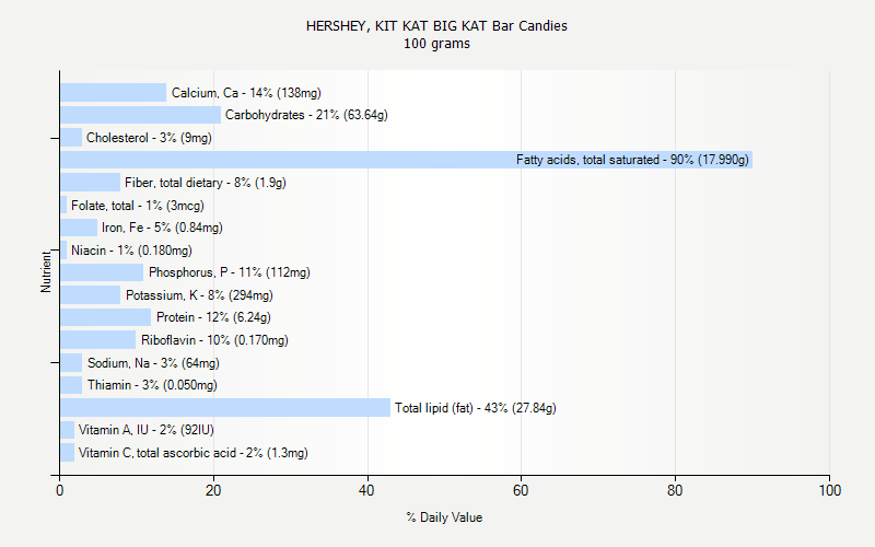 % Daily Value for HERSHEY, KIT KAT BIG KAT Bar Candies 100 grams 