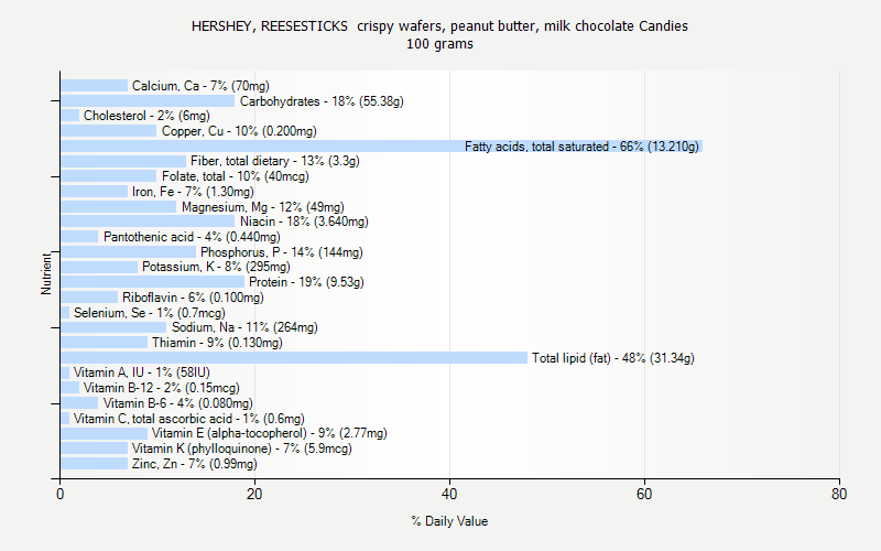 % Daily Value for HERSHEY, REESESTICKS  crispy wafers, peanut butter, milk chocolate Candies 100 grams 