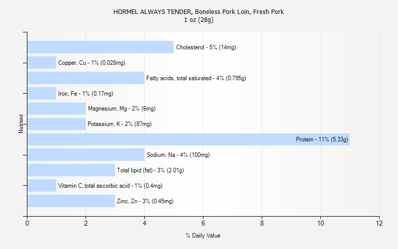 HORMEL ALWAYS TENDER Boneless Pork Loin Fresh Pork Nutrition