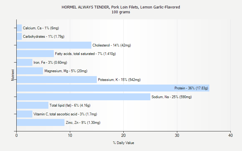 % Daily Value for HORMEL ALWAYS TENDER, Pork Loin Filets, Lemon Garlic-Flavored 100 grams 
