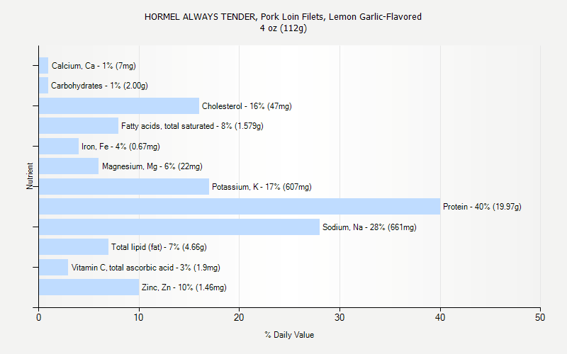 % Daily Value for HORMEL ALWAYS TENDER, Pork Loin Filets, Lemon Garlic-Flavored 4 oz (112g)