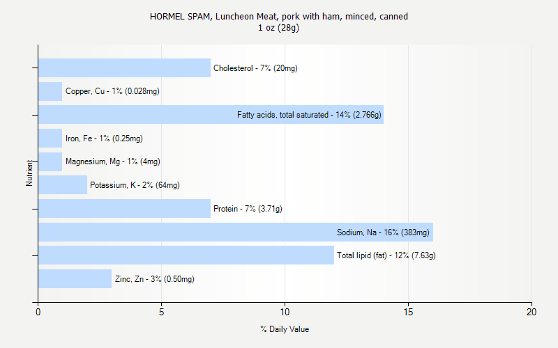 HORMEL SPAM Luncheon Meat Pork With Ham Minced Canned Nutrition